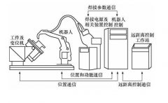 焊接機器人系統除了機器人還有什么組成？這有詳細配置
