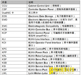 自動(dòng)化工業(yè)機器人KR C4控制系統的說(shuō)明部分縮寫(xiě)