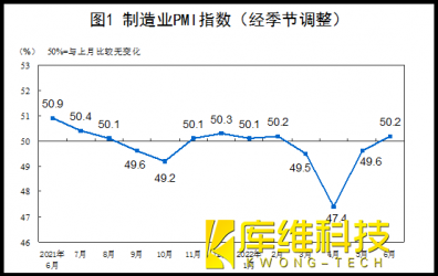 6月制造業(yè)恢復性增長(cháng)態(tài)勢,利好工業(yè)機器人市場(chǎng)