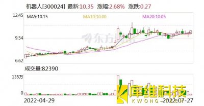 機器人:融資凈償還518.06萬(wàn)元,融資余額8.77億元