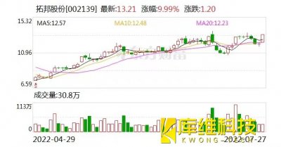 機器人概念持續活躍多股漲超5%
