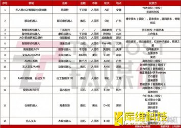 資本寒冬,移動(dòng)機器人賽道仍半年吸金數十億