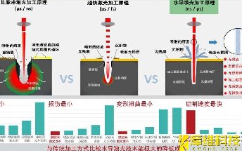 水導激光加工與傳統激光加工的相比較，它有哪些優(yōu)勢呢？
