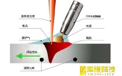 <b>激光電弧復合焊接技術(shù)：焊接速度對焊接效果的影響</b>